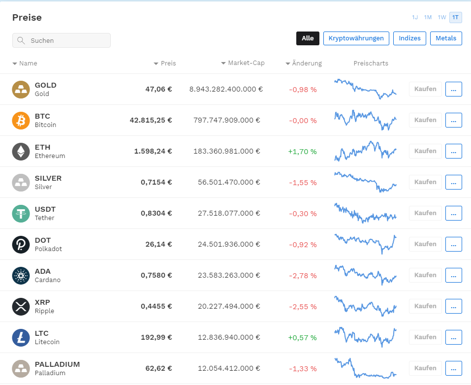 Auch ohne eingerichteten Account besteht die Möglichkeit, sich transparent über die Kurse der verschiedenen Assets zu informieren. Diese werden übersichtlich inklusive Kursschwankungen sowie aktuellem Market Cap (Marktkapitalisierung) aufgeführt.