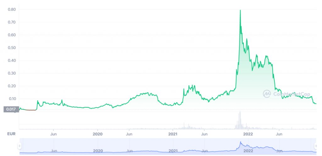 Die Kursentwicklung des CRO Coin | Quelle: coinmarketcap.com