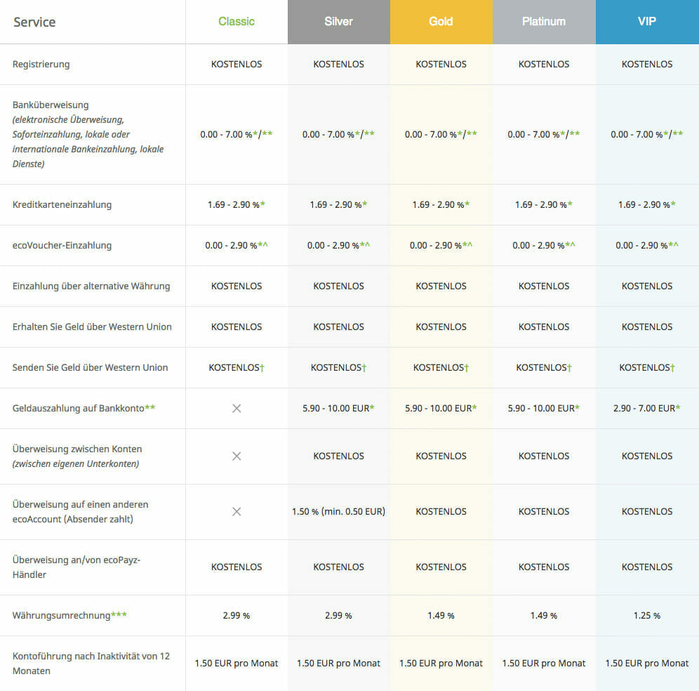 Die Tabelle zeigt alle Level der EcoPayz Karte, die Sie auswählen können. Je nach Level genießen Sie mehr oder weniger Vorteile.