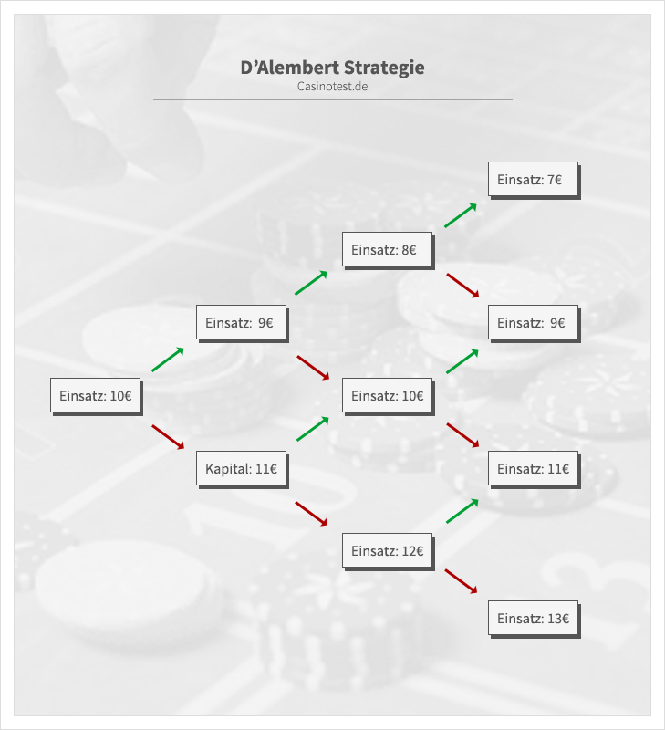 infografik-d-alembert-strategie.png
