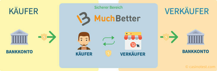 Infografik oben: Die Zahlung zwischen dem Käufer und dem Verkäufer wird im sicheren Bereich von MuchBetter durchgeführt, sodass bei Problemen immer MuchBetter als Ansprechpartner und Vermittlungen zur Verfügung steht.