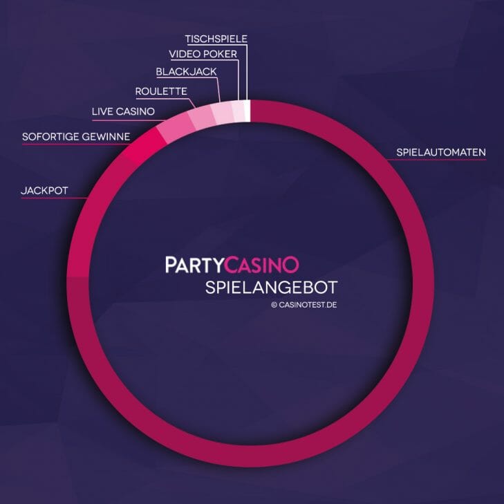 Party Casino Infografik Spiele