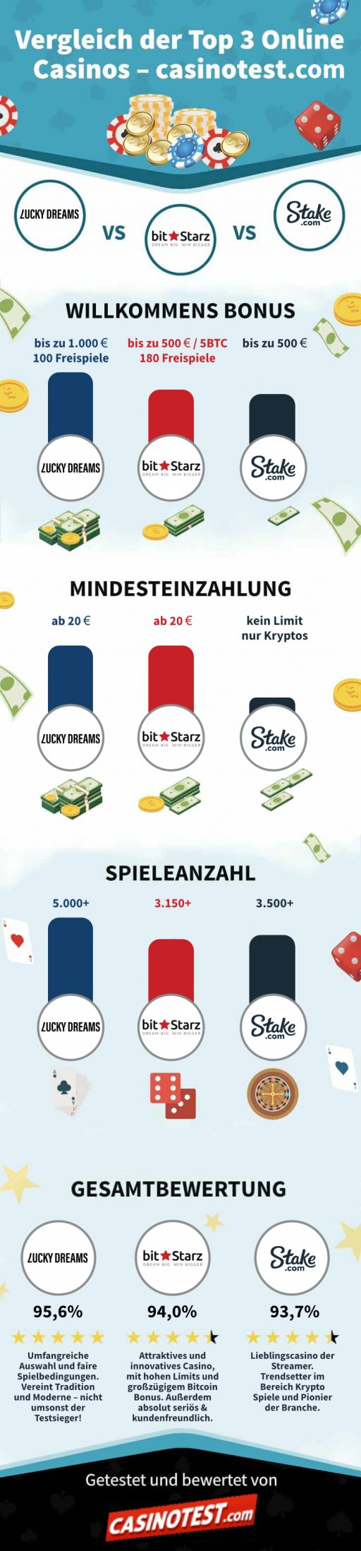 Online Casino Vergleich » die Top Anbieter【2024】