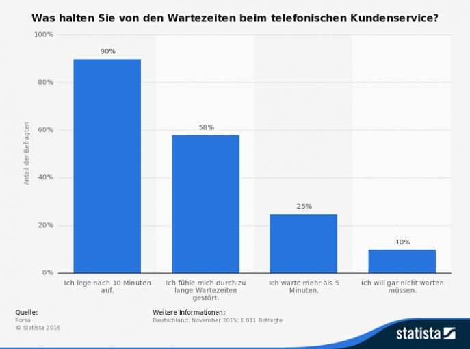 Bild oben: Laut einer Umfrage legen bereits 90% nach 10 Minuten in der Warteschlange auf. Kein Wunder also, dass wir viel Wert auf eine schnelle Reaktionszeit seitens der Casinos gelegt haben.