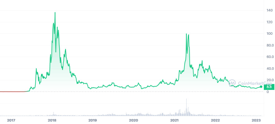 Aktuelle Kurs Entwicklung von dem NEO Coin