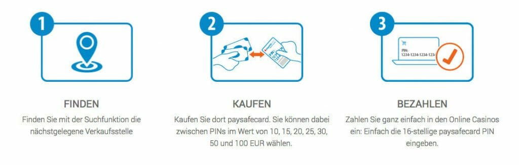 Bild oben: So funktioniert die Einzahlung mit der Paysafecard in einem Online Casino