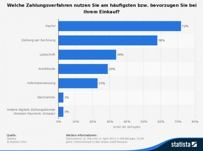 statistik-beliebtsten-zahlungsanbieter-im-internet