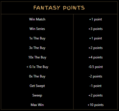 Syztmz ISL Fantasy Points