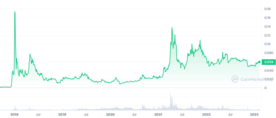 Die Kursentwicklung von Tron, abgebildet auf auf coinmarketcap.com